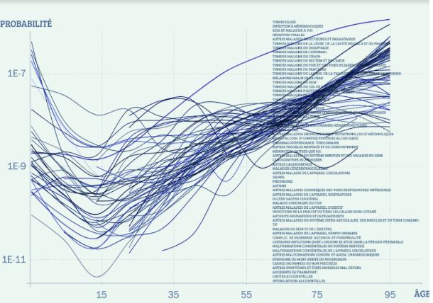 La courbe de Gompertz et le vieillissement. La mort de la mort. Juin 2018. N° 111.